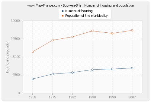 Sucy-en-Brie : Number of housing and population