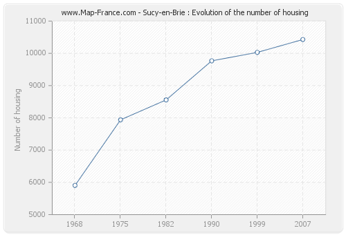 Sucy-en-Brie : Evolution of the number of housing