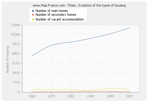 Thiais : Evolution of the types of housing
