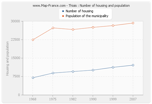 Thiais : Number of housing and population