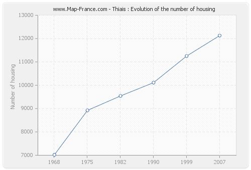 Thiais : Evolution of the number of housing