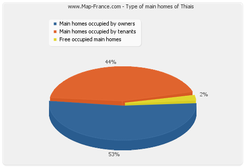Type of main homes of Thiais