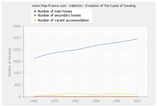 Valenton : Evolution of the types of housing