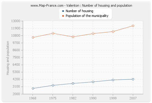 Valenton : Number of housing and population