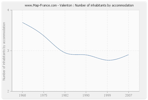 Valenton : Number of inhabitants by accommodation