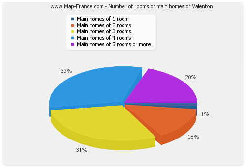 Number of rooms of main homes of Valenton