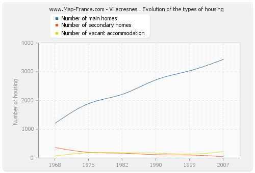 Villecresnes : Evolution of the types of housing