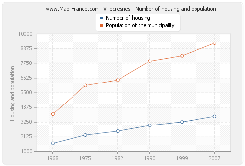 Villecresnes : Number of housing and population