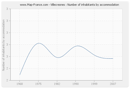 Villecresnes : Number of inhabitants by accommodation