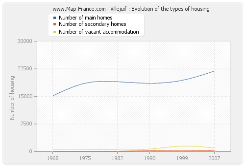 Villejuif : Evolution of the types of housing