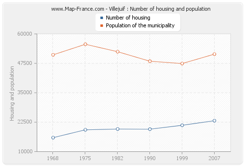 Villejuif : Number of housing and population