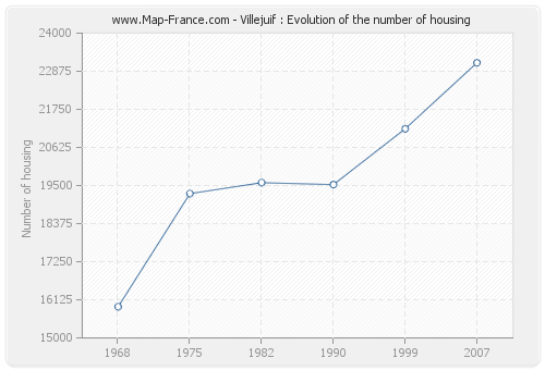 Villejuif : Evolution of the number of housing