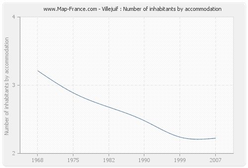 Villejuif : Number of inhabitants by accommodation