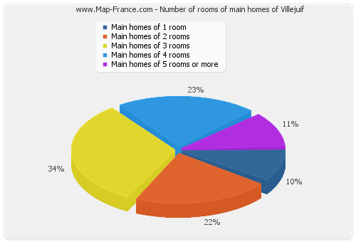 Number of rooms of main homes of Villejuif
