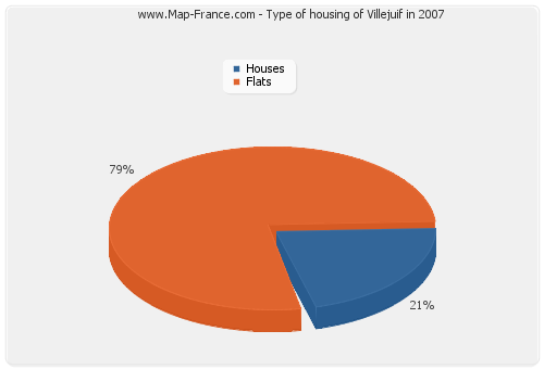 Type of housing of Villejuif in 2007