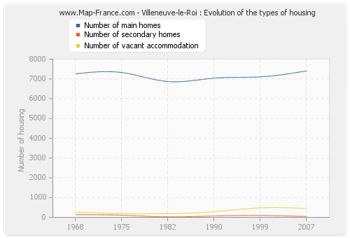 Villeneuve-le-Roi : Evolution of the types of housing