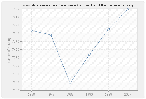 Villeneuve-le-Roi : Evolution of the number of housing