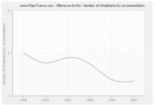 Villeneuve-le-Roi : Number of inhabitants by accommodation
