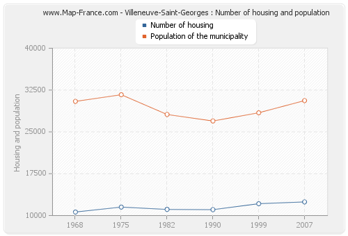 Villeneuve-Saint-Georges : Number of housing and population