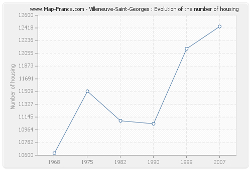 Villeneuve-Saint-Georges : Evolution of the number of housing