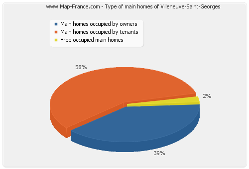 Type of main homes of Villeneuve-Saint-Georges