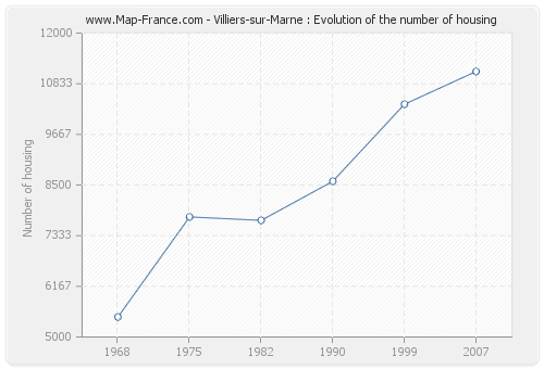 Villiers-sur-Marne : Evolution of the number of housing