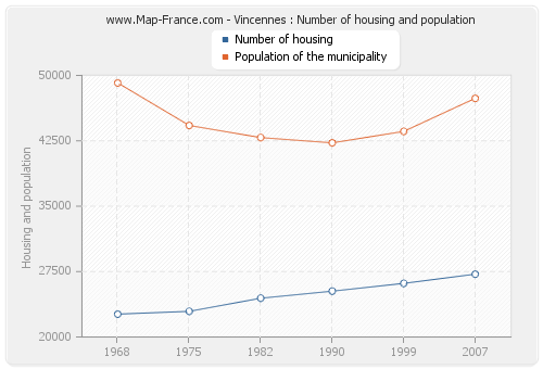 Vincennes : Number of housing and population