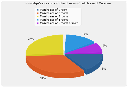 Number of rooms of main homes of Vincennes