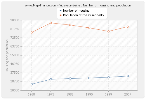 Vitry-sur-Seine : Number of housing and population