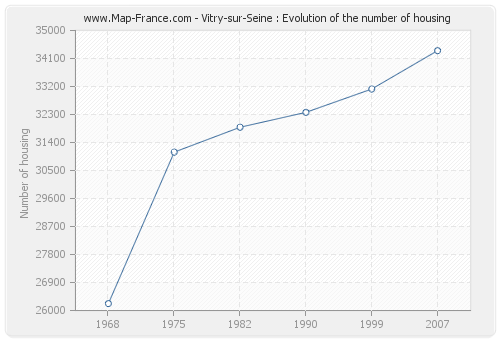 Vitry-sur-Seine : Evolution of the number of housing