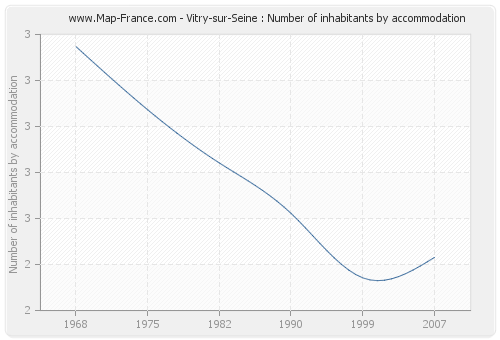 Vitry-sur-Seine : Number of inhabitants by accommodation