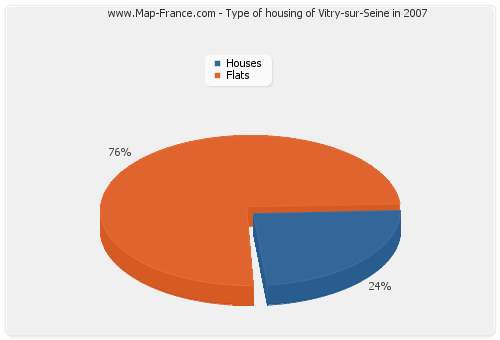 Type of housing of Vitry-sur-Seine in 2007