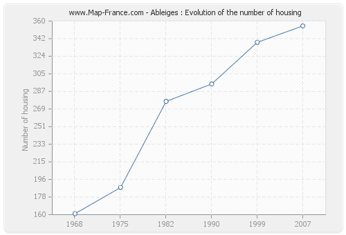 Ableiges : Evolution of the number of housing