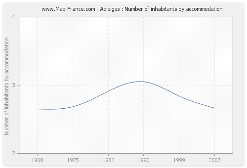 Ableiges : Number of inhabitants by accommodation