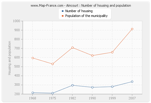 Aincourt : Number of housing and population