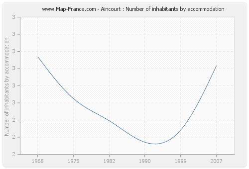 Aincourt : Number of inhabitants by accommodation