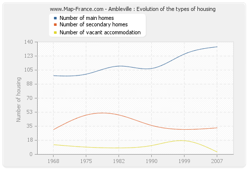 Ambleville : Evolution of the types of housing