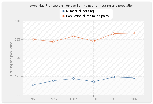 Ambleville : Number of housing and population