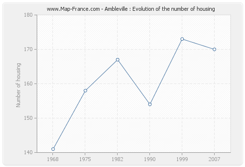 Ambleville : Evolution of the number of housing