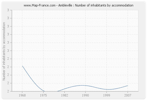 Ambleville : Number of inhabitants by accommodation