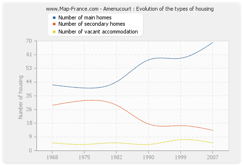 Amenucourt : Evolution of the types of housing