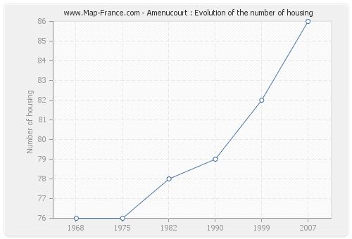 Amenucourt : Evolution of the number of housing