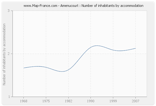 Amenucourt : Number of inhabitants by accommodation