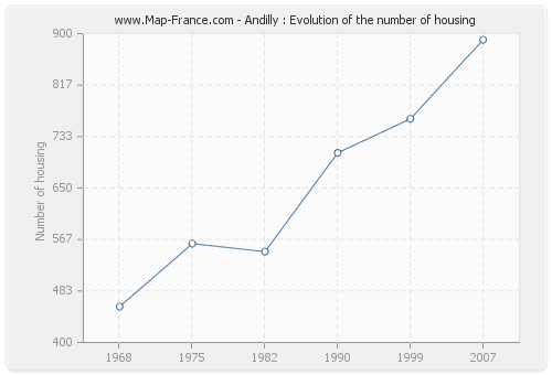 Andilly : Evolution of the number of housing