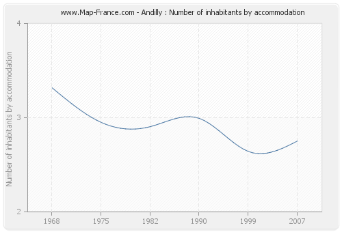 Andilly : Number of inhabitants by accommodation