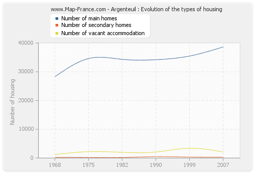 Argenteuil : Evolution of the types of housing