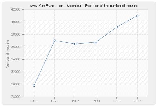 Argenteuil : Evolution of the number of housing