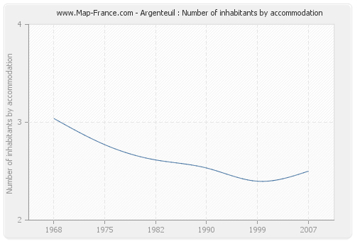 Argenteuil : Number of inhabitants by accommodation