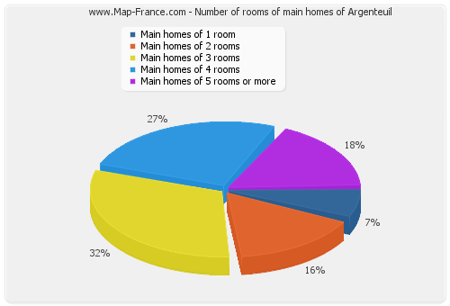 Number of rooms of main homes of Argenteuil