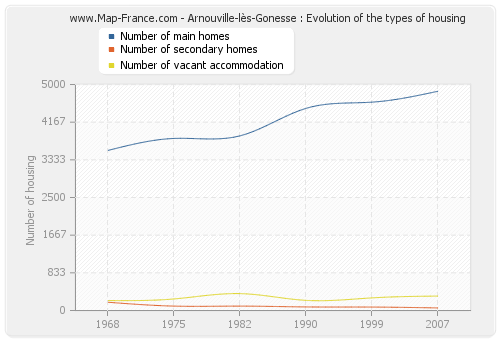 Arnouville-lès-Gonesse : Evolution of the types of housing